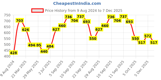 firstcry.com Kriti Three Fourth Sleeves Maternity Nursing Top - Red kriti Price History Graph from 9 Aug 2024 to 7 Dec 2025