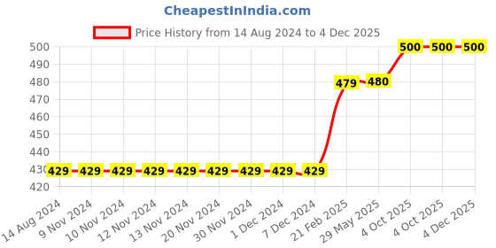 firstcry.com Kriti Three Fourth Sleeves Printed Maternity Kurta - Pink kriti Price History Graph from 14 Aug 2024 to 4 Dec 2025