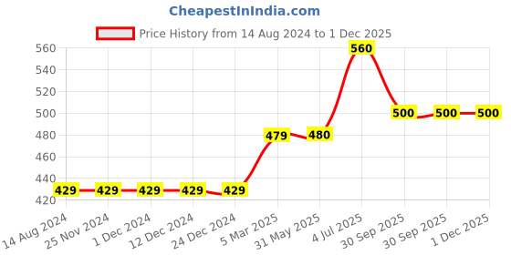 firstcry.com Kriti Three Fourth Sleeves Printed Maternity Kurta - Pink kriti Price History Graph from 14 Aug 2024 to 30 Nov 2025