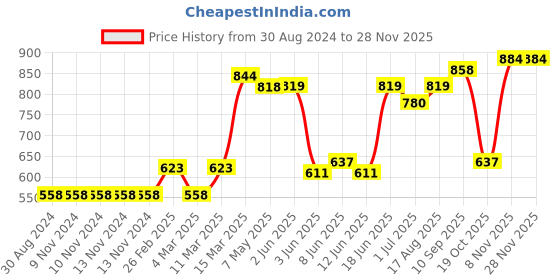 firstcry.com Kriti Three Fourth Sleeves Striped Maternity Tunic - Light Blue kriti Price History Graph from 30 Aug 2024 to 27 Nov 2025