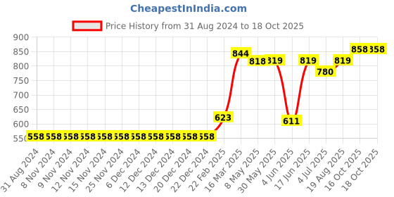 firstcry.com Kriti Three Fourth Sleeves Striped Maternity Tunic - Light Blue kriti Price History Graph from 31 Aug 2024 to 18 Oct 2025