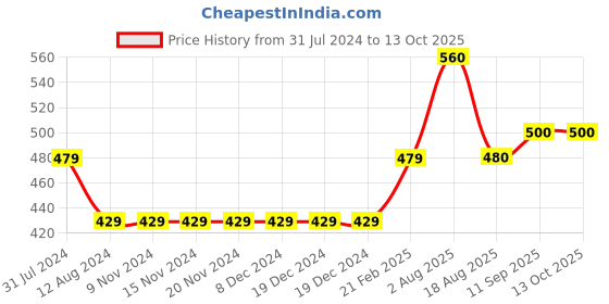 firstcry.com Kriti Top Three Fourth Sleeves Cotton Maternity Top - Red kriti Price History Graph from 31 Jul 2024 to 13 Oct 2025