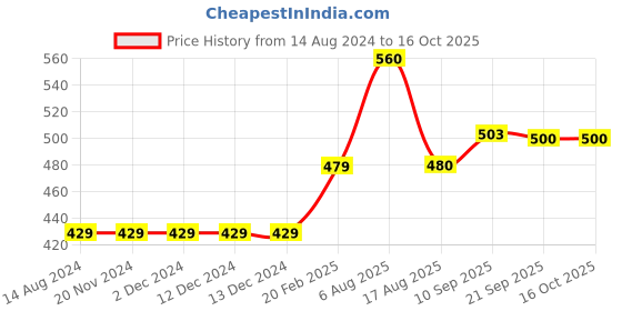 firstcry.com Kriti Top Three Fourth Sleeves Cotton Maternity Top - Red kriti Price History Graph from 14 Aug 2024 to 16 Oct 2025