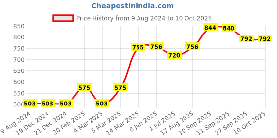 firstcry.com Kriti Under Belly Chambray Capri - Dark Blue kriti Price History Graph from 9 Aug 2024 to 10 Oct 2025