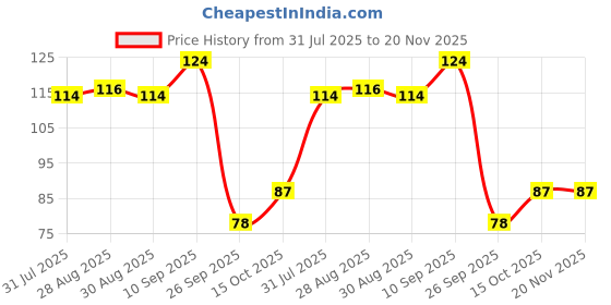 firstcry.com Kritiu 100% Silicone food fruit nibbler soft pacifier feeder teether for 3-24 months infant baby elegant BPA Free-(Pack of 2)-Color may vary kritiu Price History Graph from 31 Jul 2025 to 19 Nov 2025