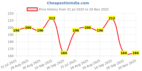 firstcry.com Kritiu 100% Silicone food fruit nibbler soft pacifier feeder teether for 3-24 months infant baby elegant BPA Free-(Pack of 4)-Color may vary kritiu Price History Graph from 31 Jul 2025 to 19 Nov 2025