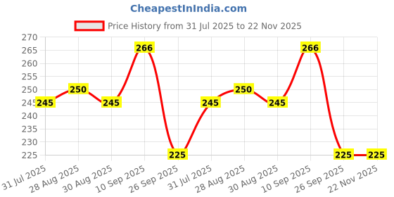 firstcry.com Kritiu 100% Silicone food fruit nibbler soft pacifier feeder teether for 3-24 months infant baby elegant BPA Free-(Pack of 5)-Color may vary kritiu Price History Graph from 31 Jul 2025 to 22 Nov 2025