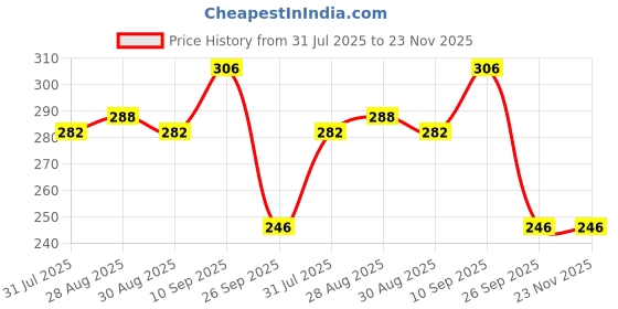 firstcry.com Kritiu 100% Silicone food fruit nibbler soft pacifier feeder teether for 3-24 months infant baby elegant BPA Free-(Pack of 6)-Color may vary kritiu Price History Graph from 31 Jul 2025 to 22 Nov 2025