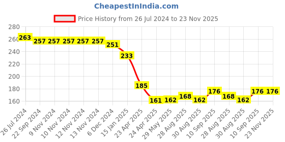 firstcry.com Kritiu 100% Silicone Teether Gaming Remote Shape Teething Toy - Green kritiu Price History Graph from 26 Jul 2024 to 23 Nov 2025