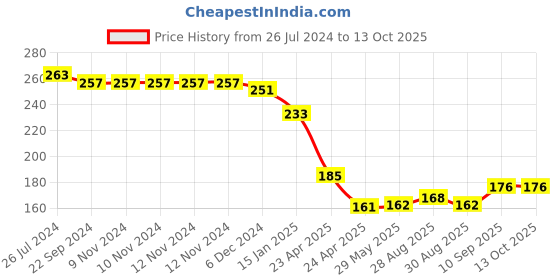 firstcry.com Kritiu 100% Silicone Teether Gaming Remote Shape Teething Toy - Levender kritiu Price History Graph from 26 Jul 2024 to 13 Oct 2025