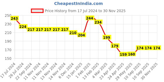 firstcry.com Kritiu 4 in 1 Baby Nail Clipper kit with Cute Case Nail Clipper Scissors Tweezers & Baby Nail File Set for Kids Grooming Kit - Cat Blue kritiu Price History Graph from 17 Jul 2024 to 30 Nov 2025