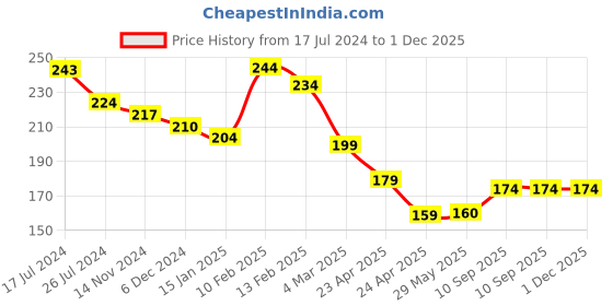 firstcry.com Kritiu 4 in 1 Baby Nail Clipper kit with Cute Case Nail Clipper Scissors Tweezers & Baby Nail File Set for Kids Grooming Kit - Penguin Grey kritiu Price History Graph from 17 Jul 2024 to 30 Nov 2025
