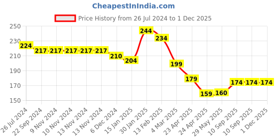 firstcry.com Kritiu 4 in 1 Baby Nail Clipper kit with Cute Case Nail Clipper Scissors Tweezers & Baby Nail File Set for Kids Grooming Kit Print May Vary - Peach kritiu Price History Graph from 26 Jul 2024 to 30 Nov 2025