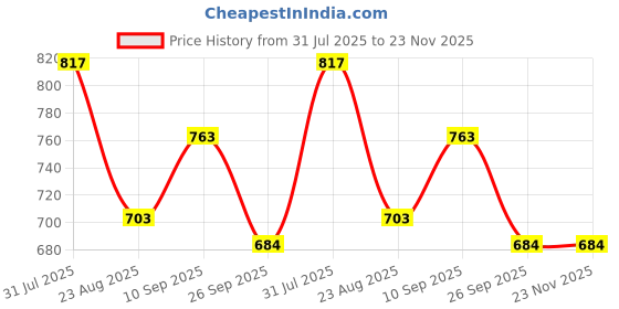 firstcry.com Kritiu 5 Pcs Silicone Baby Feeding Set, BPA Free & Microwave Safe Dinner Tableware Kit - Feeding Bowl, Suction Plate, Tumbler, Spoon & Fork for Kids, Toddler - Pink kritiu Price History Graph from 31 Jul 2025 to 23 Nov 2025