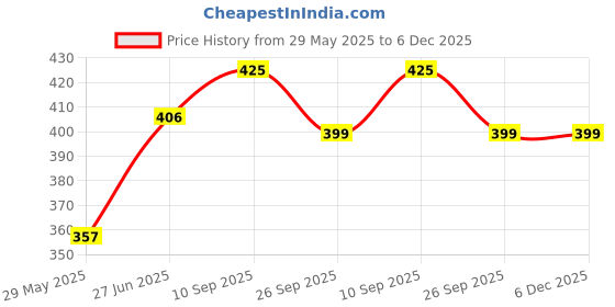 firstcry.com Kritiu Anti Slip Padded Baby Knee Pad Pack of 5 - Multicolor kritiu Price History Graph from 29 May 2025 to 5 Dec 2025