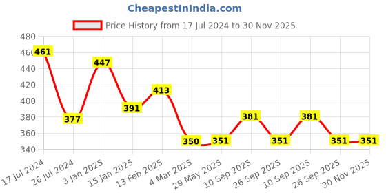 firstcry.com Kritiu Baby 4 in 1 Grooming Manicure & Pedicure Nail Essential Kit with Baby Powder Puff With Case Grooming Kit - Multicolour kritiu Price History Graph from 17 Jul 2024 to 30 Nov 2025