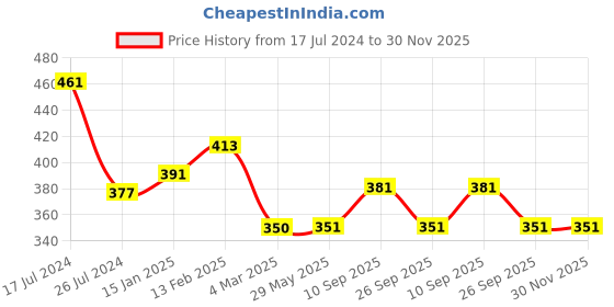 firstcry.com Kritiu Baby 4 in 1 Grooming Manicure & Pedicure Nail Essential Kit with Baby Powder Puff With Case Grooming Kit - Multicolour kritiu Price History Graph from 17 Jul 2024 to 30 Nov 2025