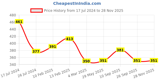 firstcry.com Kritiu Baby 4 in 1 Grooming Manicure & Pedicure Nail Essential Kit with Baby Powder Puff With Case Grooming Kit - Multicolour kritiu Price History Graph from 17 Jul 2024 to 27 Nov 2025