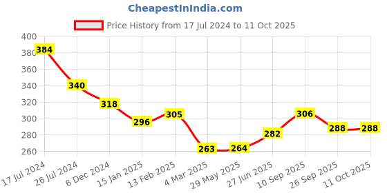 firstcry.com Kritiu Baby Banana Shape Toothbrush U Shape & Fingure Toothbrush Combo - Blue kritiu Price History Graph from 17 Jul 2024 to 10 Oct 2025