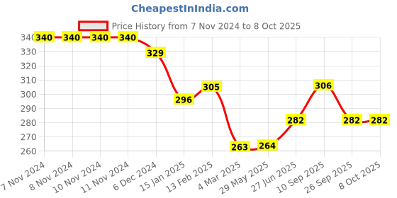 firstcry.com Kritiu Baby Banana Shape Toothbrush U Shape & Fingure Toothbrush Combo - Multicolor kritiu Price History Graph from 7 Nov 2024 to 7 Oct 2025