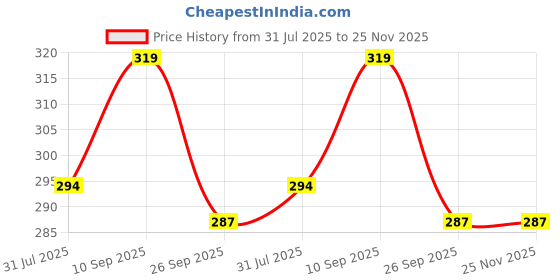 firstcry.com Kritiu Baby Feeding Combo 1 Food Feeder 1 Fruit Nibbler With 3 cotton Waterproof Bibs -(Pack of-5) Pink kritiu Price History Graph from 31 Jul 2025 to 25 Nov 2025