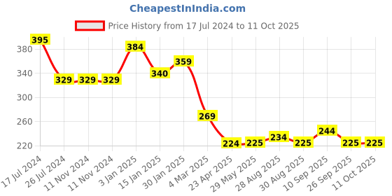 firstcry.com Kritiu Baby Feeding Combo Pack Of 3  Food Feeder Fruit Feeder & Stand Teether - Multicolor kritiu Price History Graph from 17 Jul 2024 to 11 Oct 2025