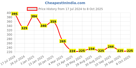 firstcry.com Kritiu Baby Feeding Combo Pack Of 3  Food Feeder Fruit Feeder & Stand Teether - Multicolor kritiu Price History Graph from 17 Jul 2024 to 8 Oct 2025