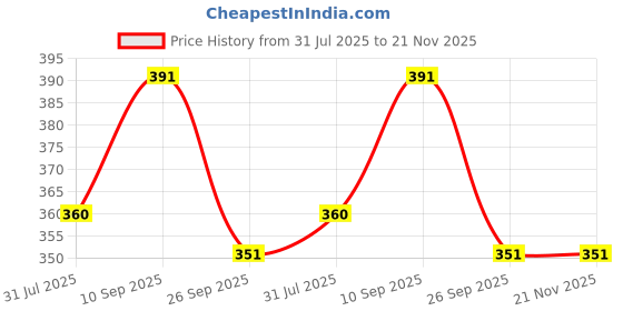firstcry.com Kritiu Baby Feeding Set 1 Food Feeder 1 Fruit Nibbler With 6 cotton Waterproof Bibs -(Pack of-8) Green kritiu Price History Graph from 31 Jul 2025 to 20 Nov 2025