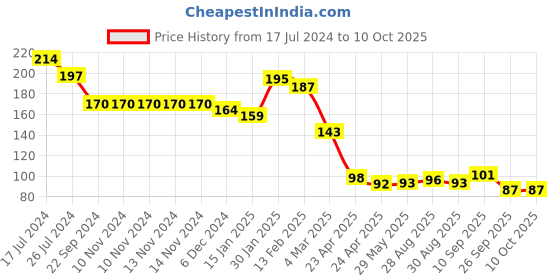 firstcry.com Kritiu Baby Fingure Toothbrush & Silicone Stand Teether Combo- Blue kritiu Price History Graph from 17 Jul 2024 to 10 Oct 2025