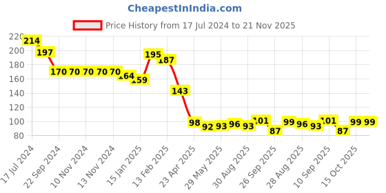 firstcry.com Kritiu Baby Fingure Toothbrush & Silicone Stand Teether Combo- Multicolor kritiu Price History Graph from 17 Jul 2024 to 21 Nov 2025