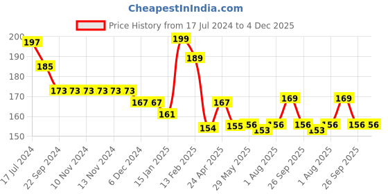 firstcry.com Kritiu Baby Flaxible Training Spoon and Fork Set - Pink kritiu Price History Graph from 17 Jul 2024 to 4 Dec 2025