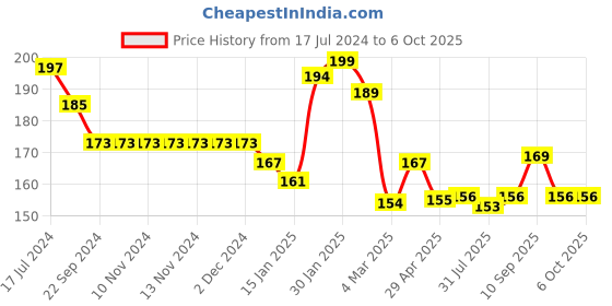 firstcry.com Kritiu Baby FlaxibleTraining Spoon and Fork Set - Green kritiu Price History Graph from 17 Jul 2024 to 6 Oct 2025