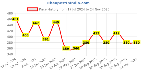 firstcry.com Kritiu Baby Food Feeder Fruit Nibbler & Sipper Combo - Milticolor kritiu Price History Graph from 17 Jul 2024 to 23 Nov 2025