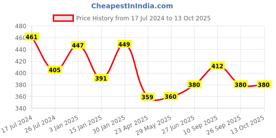 firstcry.com Kritiu Baby Food Feeder Fruit Nibbler & Sipper Combo - Milticolor kritiu Price History Graph from 17 Jul 2024 to 13 Oct 2025