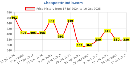 firstcry.com Kritiu Baby Food Feeder Fruit Nibbler & Sipper Combo - Multicolor kritiu Price History Graph from 17 Jul 2024 to 9 Oct 2025
