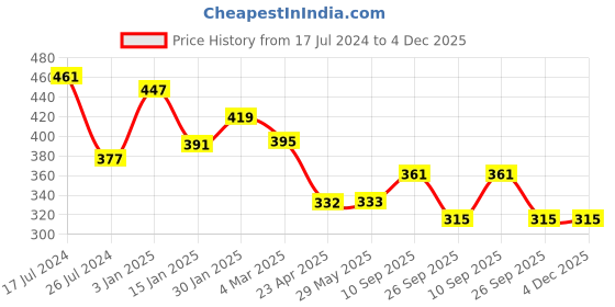 firstcry.com Kritiu Baby Fruit Feeder Pacifier Silicone Baby Food Dispensing Spoon 90 ml Fruit Teether Finger Brush & Baby Bib Combo - Multicolor kritiu Price History Graph from 17 Jul 2024 to 4 Dec 2025