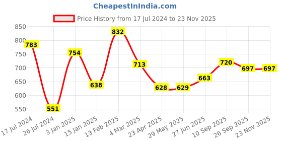 firstcry.com Kritiu Baby Giraffe Shape Silicone Teether Pack Of 3 - Multicolor kritiu Price History Graph from 17 Jul 2024 to 23 Nov 2025