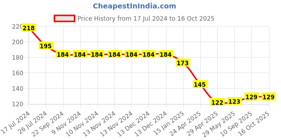 firstcry.com Kritiu Baby Head Shaping Mustard Seed Rai Pillow Elephant Shape-Orange kritiu Price History Graph from 17 Jul 2024 to 15 Oct 2025
