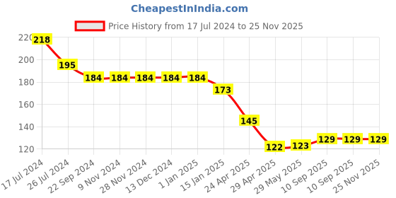firstcry.com Kritiu Baby Head Shaping Mustard Seed Rai Pillow Elephant Shape-Pink kritiu Price History Graph from 17 Jul 2024 to 24 Nov 2025