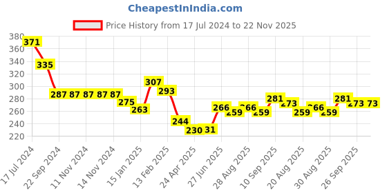 firstcry.com Kritiu Baby Non Toxic BPA Free Teething Toy Combo Pack Of 3 - Multicolor kritiu Price History Graph from 17 Jul 2024 to 22 Nov 2025