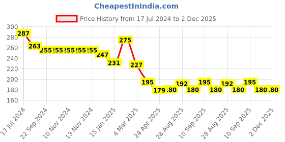 firstcry.com Kritiu Baby Non Toxic Food Grade Silicone Food Feeder Printed And Finger Toothbrush With Case Combo- Multicolor kritiu Price History Graph from 17 Jul 2024 to 1 Dec 2025