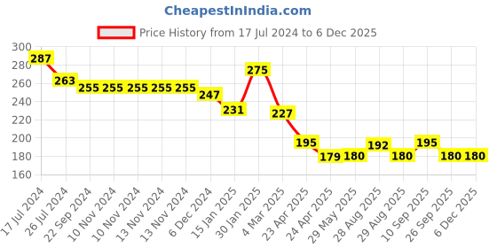 firstcry.com Kritiu Baby Non-Toxic Food-Grade Silicone Food Feeder Printed And Fingure Toothbrush - MulticolorWith Case Combo kritiu Price History Graph from 17 Jul 2024 to 5 Dec 2025