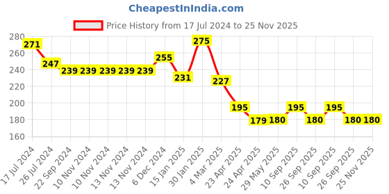 firstcry.com Kritiu Baby Non-Toxic Food-Grade Silicone Food Feeder Printed And Fingure Toothbrush With Case Combo kritiu Price History Graph from 17 Jul 2024 to 25 Nov 2025