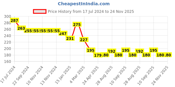 firstcry.com Kritiu Baby Non-Toxic Food-Grade Silicone Food Feeder Printed And Fingure Toothbrush With Case Combo- Multicolor kritiu Price History Graph from 17 Jul 2024 to 23 Nov 2025