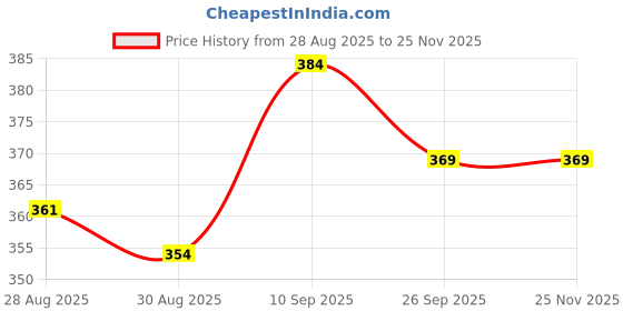 firstcry.com Kritiu Baby Premium 3 Fruit Shape Soft Silicone Molar Teether With 1 Giraffe Shape Teething Toys And 1 Ring Rattle BPA Free- Pack of 5 (Yellow) kritiu Price History Graph from 28 Aug 2025 to 24 Nov 2025