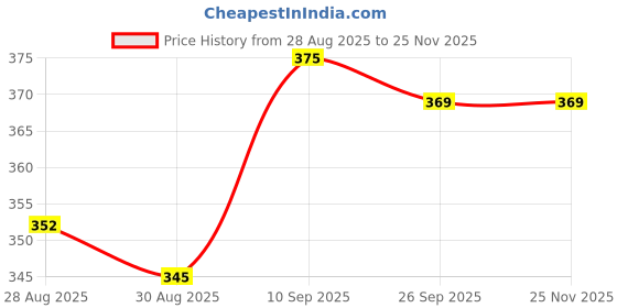 firstcry.com Kritiu Baby Premium 3 Soft Silicone Molar Teether With 1 Giraffe Shape Teething Toys And 1 Ring Rattle Teether BPA Free - Pack of 5 (Pink) kritiu Price History Graph from 28 Aug 2025 to 24 Nov 2025