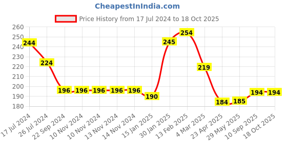 firstcry.com Kritiu Baby Printed Bib Pack Of 6 ( Design May Very ) kritiu Price History Graph from 17 Jul 2024 to 18 Oct 2025