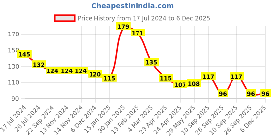 firstcry.com Kritiu Baby Rattel Silicone Food & Fruit Nibbler - Blue White kritiu Price History Graph from 17 Jul 2024 to 6 Dec 2025