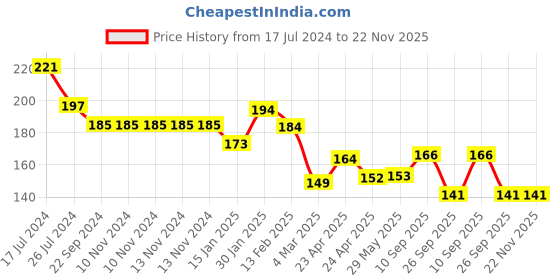 firstcry.com Kritiu Baby Rattel Silicone Food & Fruit Nibbler Combo Pack Of 2- Multicolor kritiu Price History Graph from 17 Jul 2024 to 22 Nov 2025