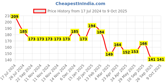 firstcry.com Kritiu Baby Rattel Silicone Food & Fruit Nibbler Combo Pack Of 2 - Multicolour kritiu Price History Graph from 17 Jul 2024 to 9 Oct 2025